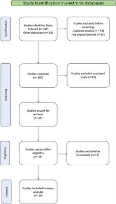 Immune-based treatment re-challenge in renal cell carcinoma: A systematic review and meta-analysis